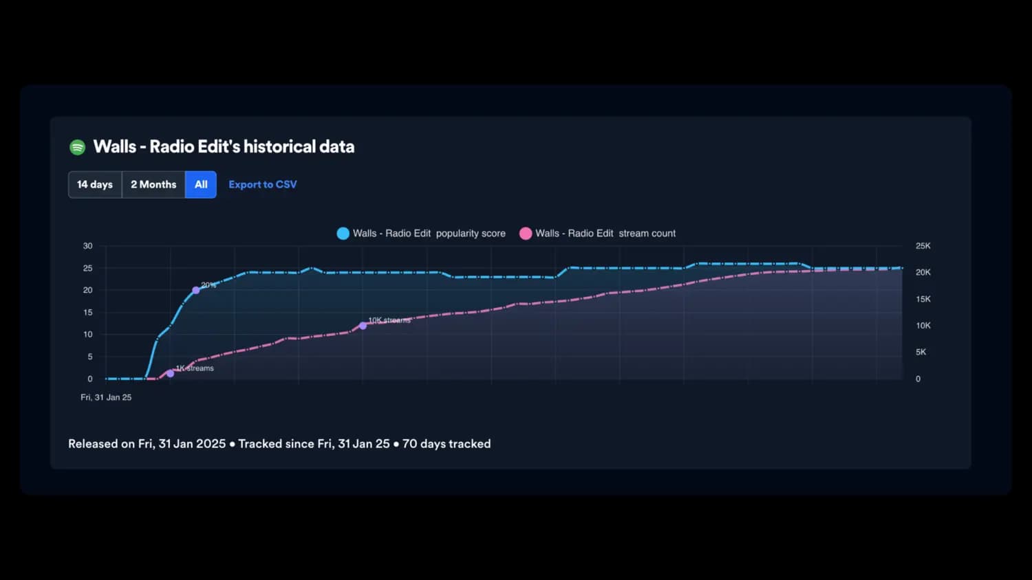 How to increase your Spotify popularity score